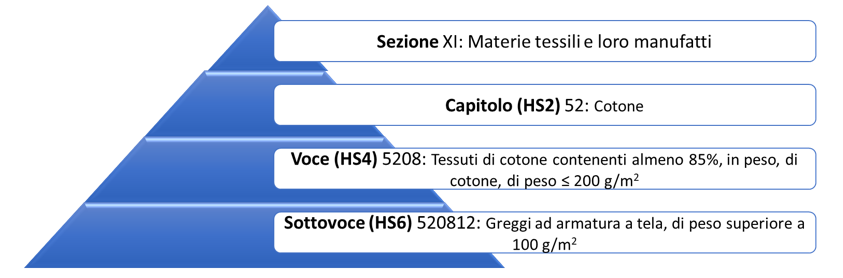 Sistema armonizzato