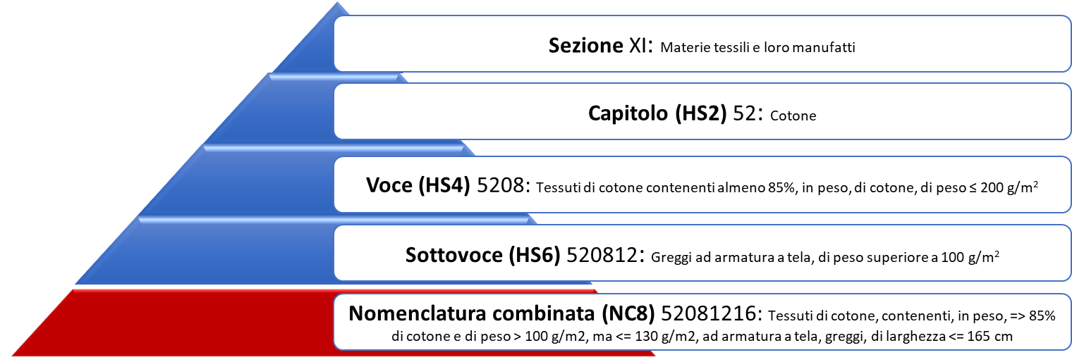 Nomenclatura combinata