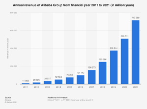 Alibaba - annual revenue 2021