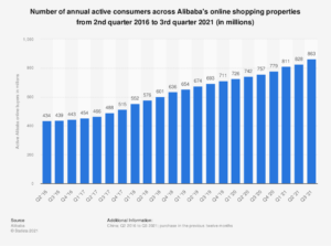 Alibaba.com Utenti attivi